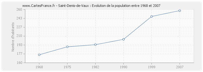 Population Saint-Denis-de-Vaux