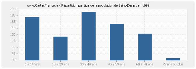 Répartition par âge de la population de Saint-Désert en 1999