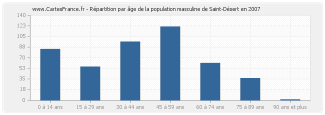 Répartition par âge de la population masculine de Saint-Désert en 2007