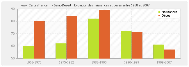 Saint-Désert : Evolution des naissances et décès entre 1968 et 2007