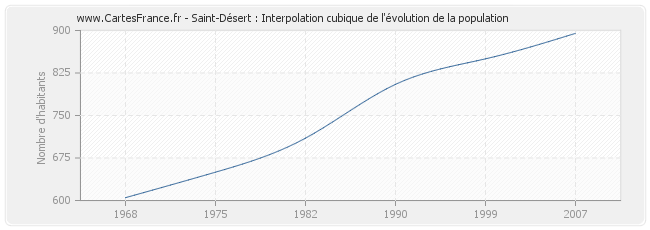 Saint-Désert : Interpolation cubique de l'évolution de la population