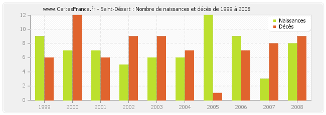Saint-Désert : Nombre de naissances et décès de 1999 à 2008