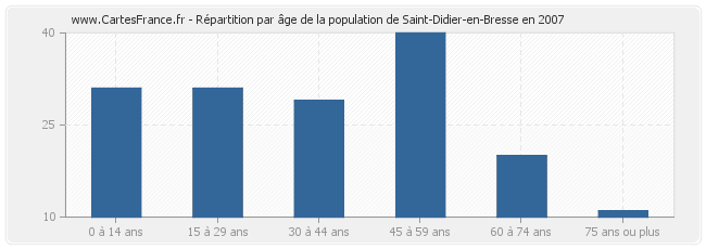 Répartition par âge de la population de Saint-Didier-en-Bresse en 2007