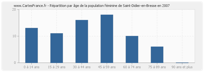 Répartition par âge de la population féminine de Saint-Didier-en-Bresse en 2007