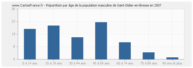 Répartition par âge de la population masculine de Saint-Didier-en-Bresse en 2007