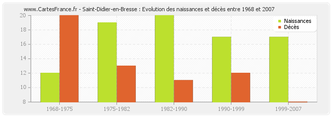 Saint-Didier-en-Bresse : Evolution des naissances et décès entre 1968 et 2007