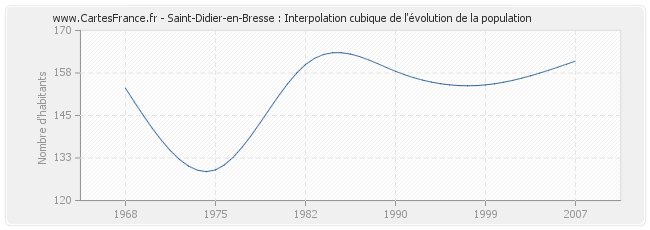 Saint-Didier-en-Bresse : Interpolation cubique de l'évolution de la population