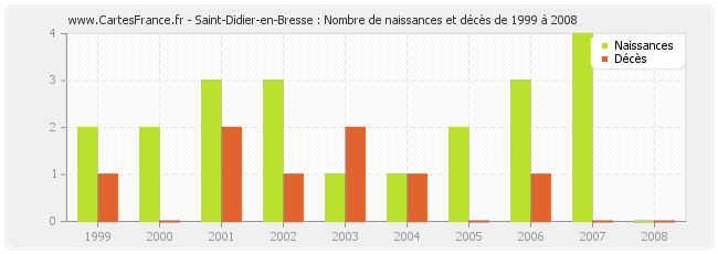 Saint-Didier-en-Bresse : Nombre de naissances et décès de 1999 à 2008