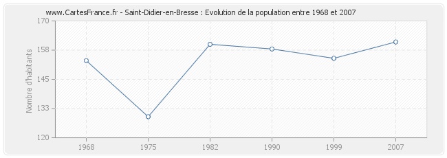 Population Saint-Didier-en-Bresse