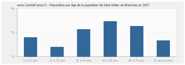 Répartition par âge de la population de Saint-Didier-en-Brionnais en 2007