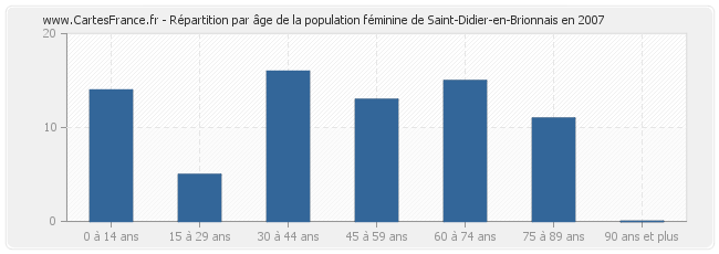 Répartition par âge de la population féminine de Saint-Didier-en-Brionnais en 2007