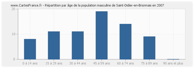 Répartition par âge de la population masculine de Saint-Didier-en-Brionnais en 2007