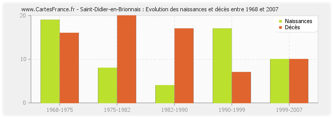 Saint-Didier-en-Brionnais : Evolution des naissances et décès entre 1968 et 2007
