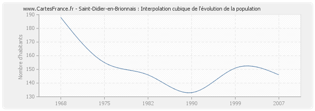 Saint-Didier-en-Brionnais : Interpolation cubique de l'évolution de la population