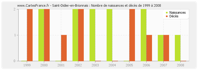 Saint-Didier-en-Brionnais : Nombre de naissances et décès de 1999 à 2008