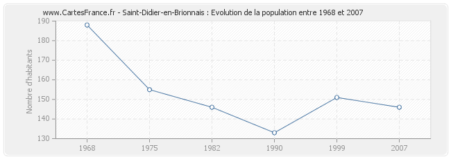 Population Saint-Didier-en-Brionnais