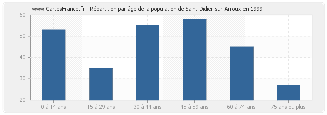 Répartition par âge de la population de Saint-Didier-sur-Arroux en 1999