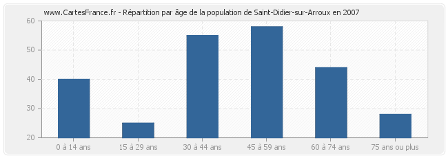 Répartition par âge de la population de Saint-Didier-sur-Arroux en 2007