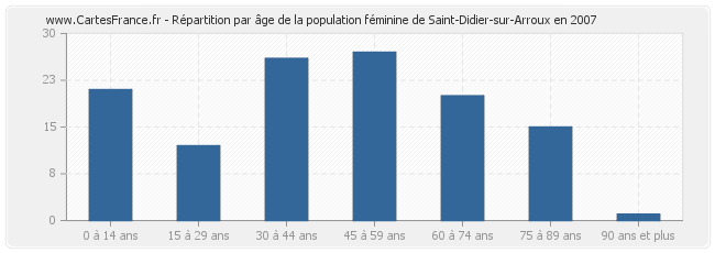 Répartition par âge de la population féminine de Saint-Didier-sur-Arroux en 2007