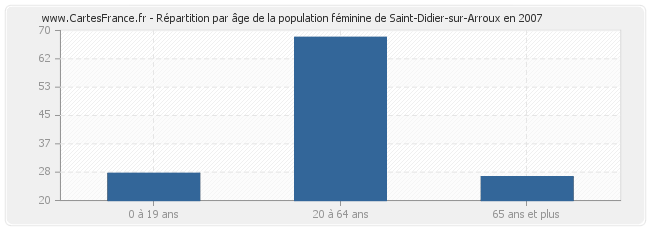 Répartition par âge de la population féminine de Saint-Didier-sur-Arroux en 2007