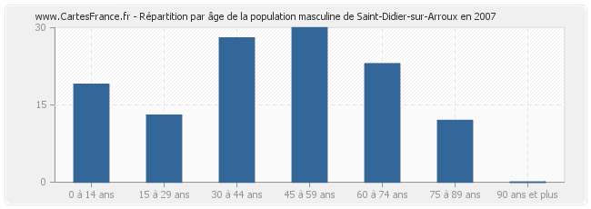 Répartition par âge de la population masculine de Saint-Didier-sur-Arroux en 2007