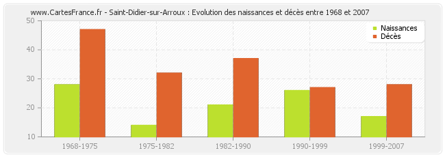 Saint-Didier-sur-Arroux : Evolution des naissances et décès entre 1968 et 2007