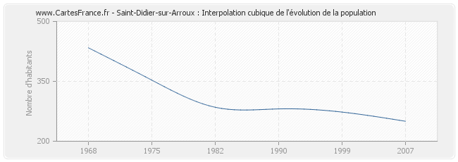 Saint-Didier-sur-Arroux : Interpolation cubique de l'évolution de la population
