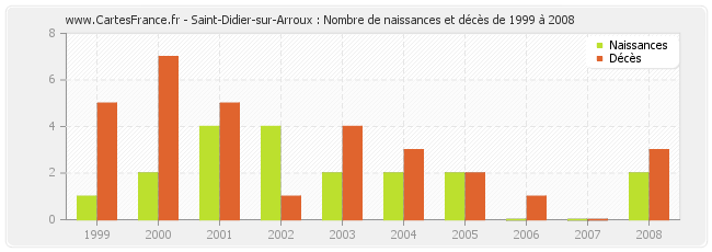 Saint-Didier-sur-Arroux : Nombre de naissances et décès de 1999 à 2008