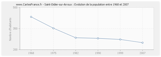 Population Saint-Didier-sur-Arroux