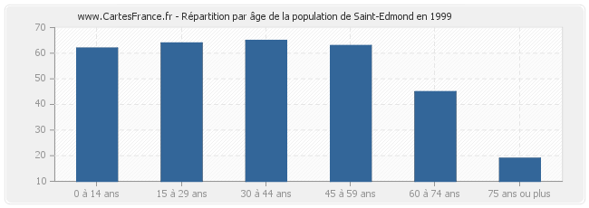 Répartition par âge de la population de Saint-Edmond en 1999