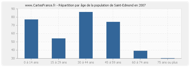 Répartition par âge de la population de Saint-Edmond en 2007