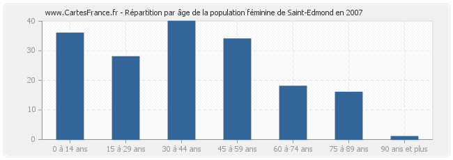 Répartition par âge de la population féminine de Saint-Edmond en 2007