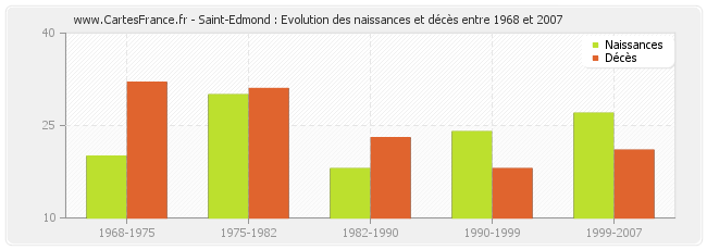 Saint-Edmond : Evolution des naissances et décès entre 1968 et 2007