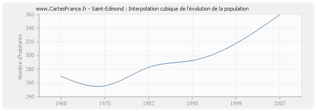 Saint-Edmond : Interpolation cubique de l'évolution de la population