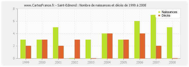 Saint-Edmond : Nombre de naissances et décès de 1999 à 2008
