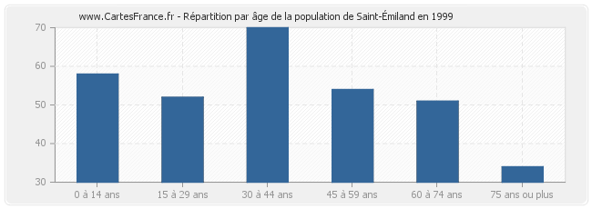 Répartition par âge de la population de Saint-Émiland en 1999