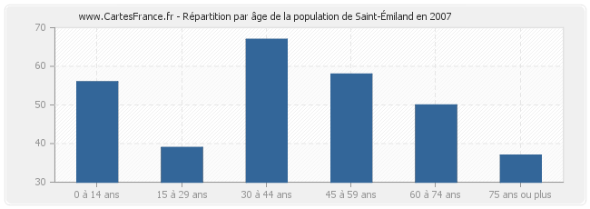 Répartition par âge de la population de Saint-Émiland en 2007