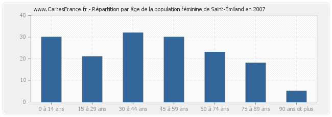 Répartition par âge de la population féminine de Saint-Émiland en 2007
