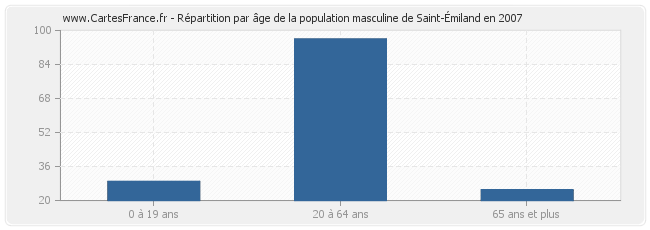Répartition par âge de la population masculine de Saint-Émiland en 2007