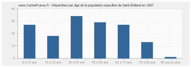 Répartition par âge de la population masculine de Saint-Émiland en 2007