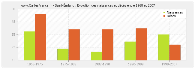 Saint-Émiland : Evolution des naissances et décès entre 1968 et 2007