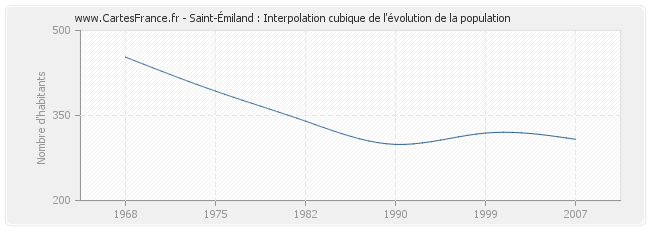 Saint-Émiland : Interpolation cubique de l'évolution de la population
