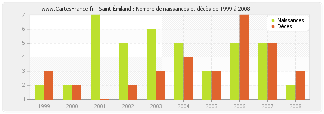 Saint-Émiland : Nombre de naissances et décès de 1999 à 2008