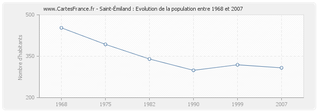 Population Saint-Émiland