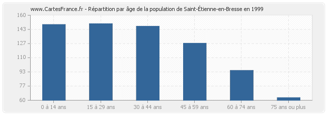 Répartition par âge de la population de Saint-Étienne-en-Bresse en 1999
