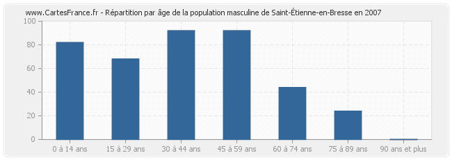 Répartition par âge de la population masculine de Saint-Étienne-en-Bresse en 2007