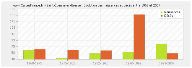 Saint-Étienne-en-Bresse : Evolution des naissances et décès entre 1968 et 2007