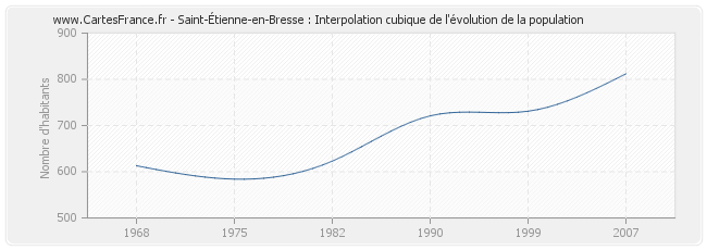 Saint-Étienne-en-Bresse : Interpolation cubique de l'évolution de la population