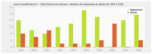 Saint-Étienne-en-Bresse : Nombre de naissances et décès de 1999 à 2008
