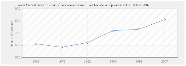 Population Saint-Étienne-en-Bresse